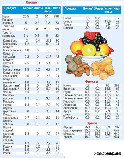 Меню на 1200 калорий в день на неделю с рецептами для похудения не сложные
