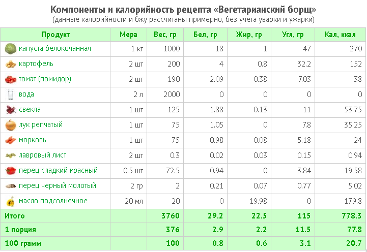 Меню диеты 2000 калорий, что можно есть и чего избегать