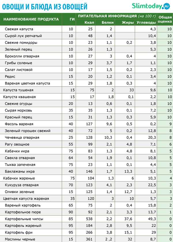 Таблица калорийности готовых блюд