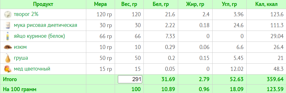Пп-перекусы: чем перекусить без вреда для фигуры