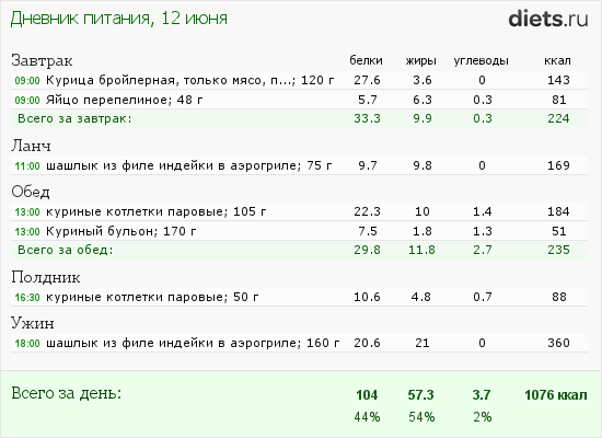 Диета «6 лепестков»: меню на каждый день, отзывы и результаты