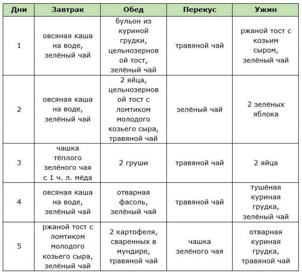 Куриная диета для похудения - меню на неделю и 5 дней с отзывами и результатами похудевших на белковых продуктах | диеты и рецепты