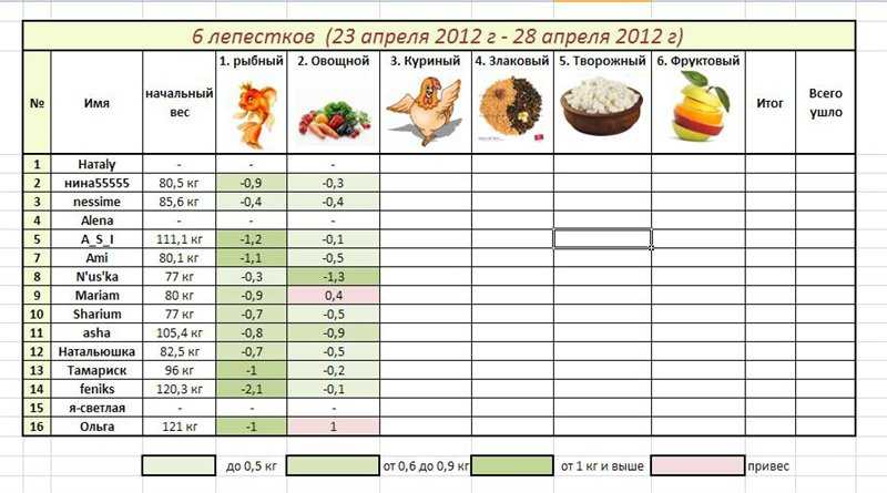 Диета 6 лепестков для похудения: меню на каждый день - похудейкина