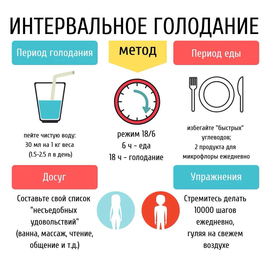 Что произойдет с телом, если не есть 24 часа