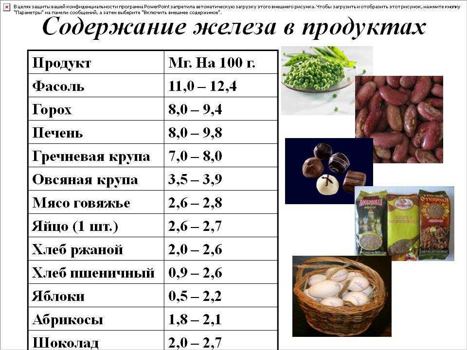 Железодефицитная анемия, симптомы и лечение