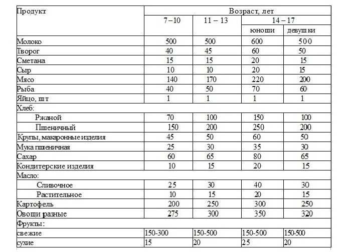Диета для подростков: меню, вредные продукты | food and health