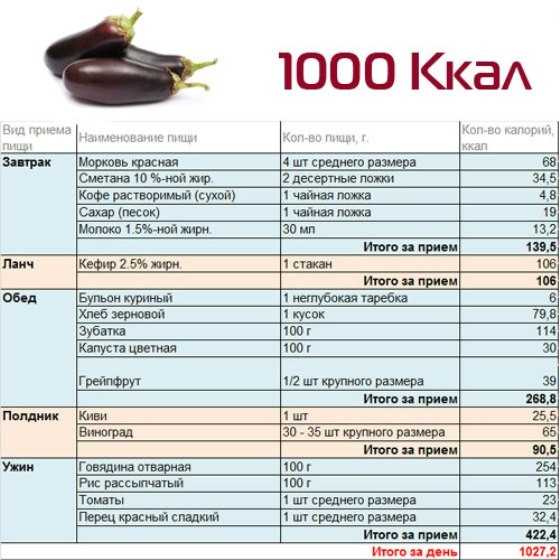 Mеню на неделю диета № 9 калорийность 1800— 2000