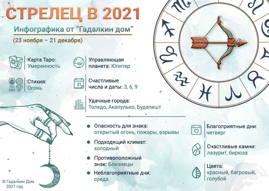 Гороскоп на декабрь 2021 года: совместимость знаков зодиака