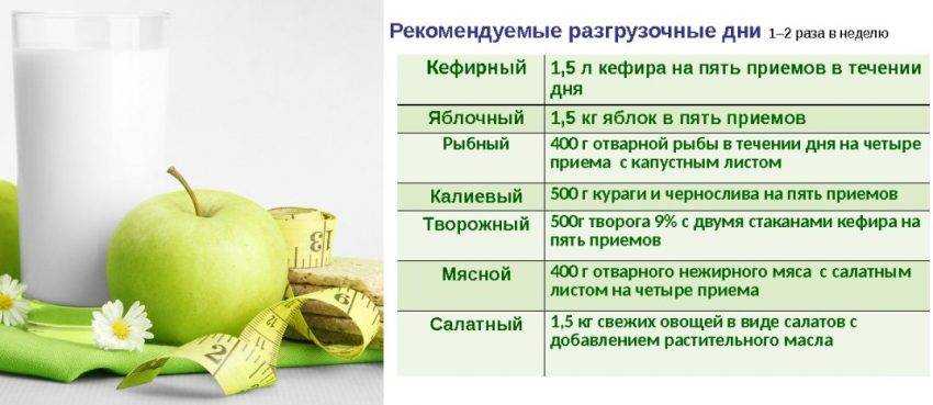 Разгрузочные дни