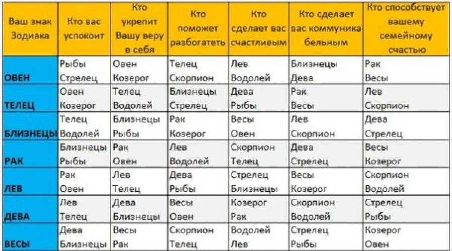 Луна в знаках зодиака - толкование