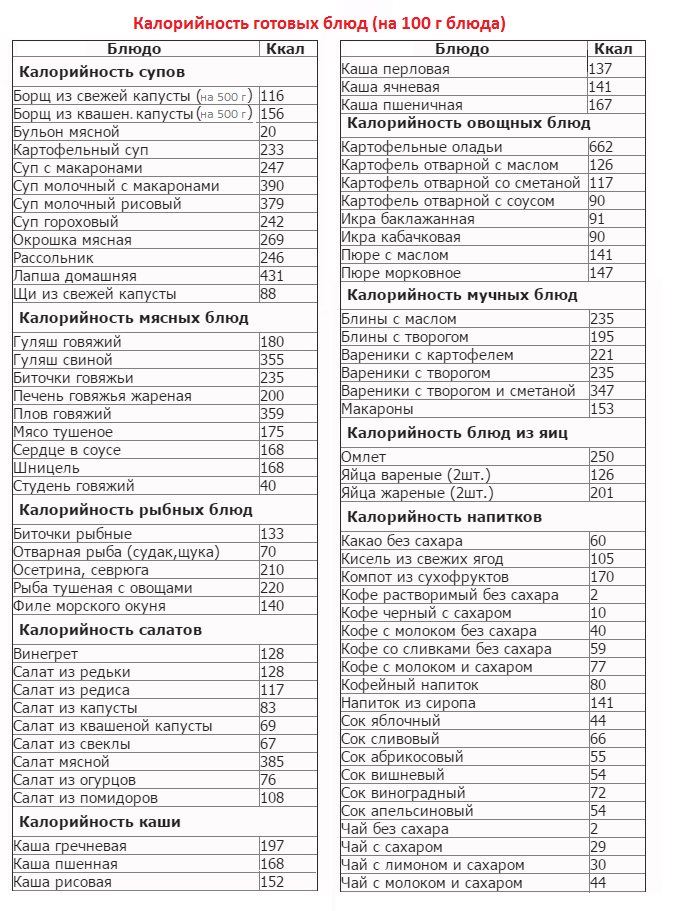 Диета при повышенном сахаре в крови: продукты питания, меню для его снижения