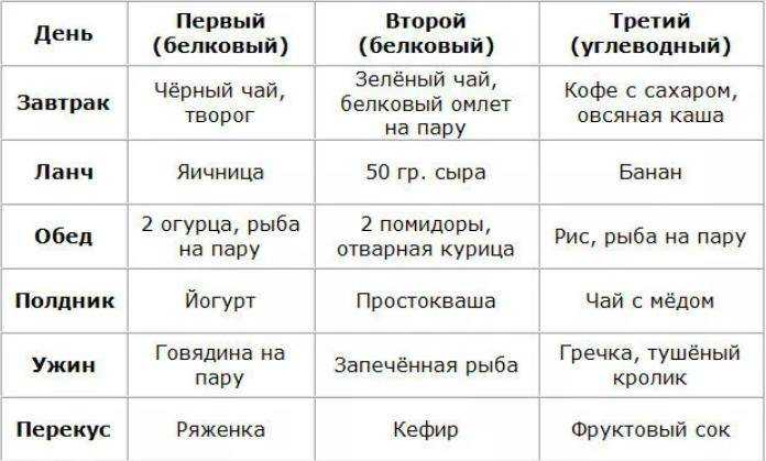 Белково-углеводное чередование для похудения, или БУЧ диета: подробное описание и правила, список продуктов, пример меню, результаты, рекомендации