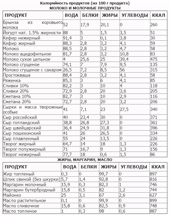 Бжу сыра: белки, жиры, углеводы, калорийность, химический состав