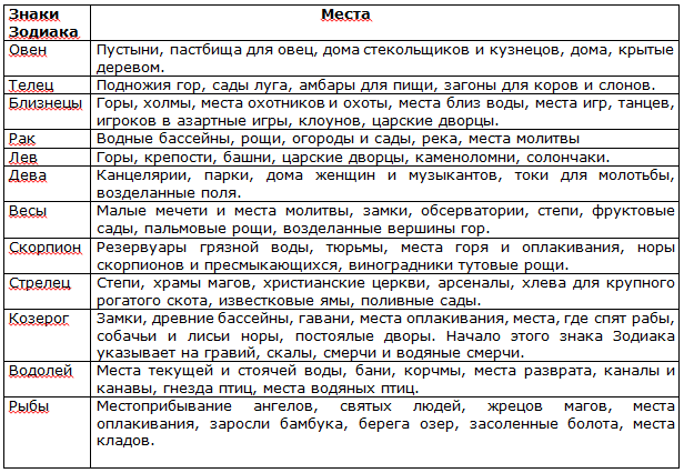 Самое плохое качество каждого знака зодиака