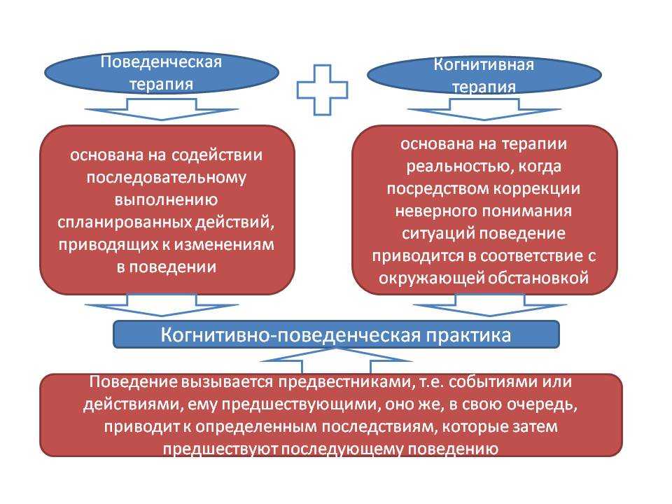 Лекция 7. когнитивно-поведенческая терапия аарона бека