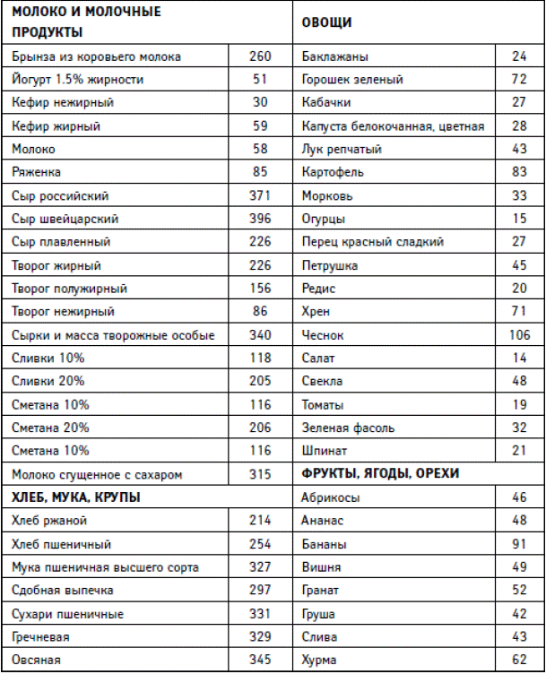 Таблица «калорийность продуктов». таблица калорийности готовых блюд :: syl.ru