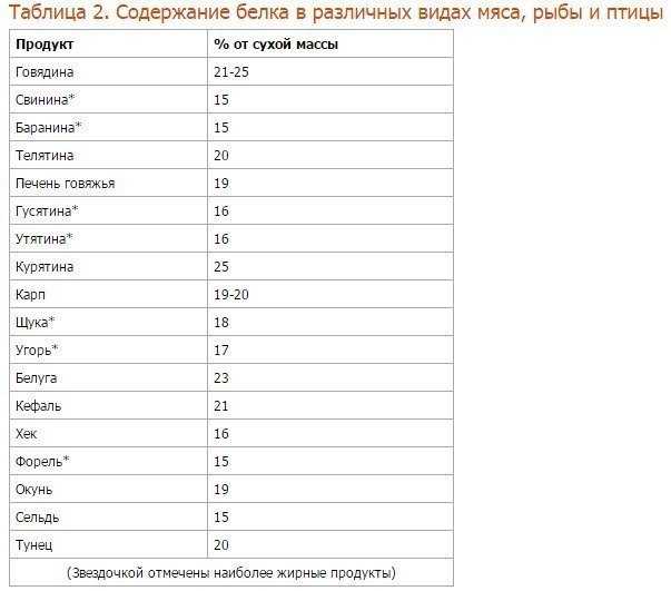 Таблица содержания белка в продуктах питания
