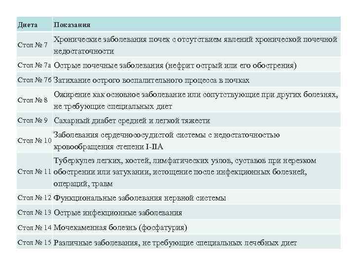 Стол №7 по певзнеру: лечим почки правильной диетой