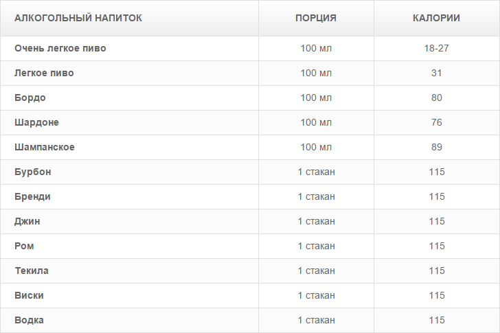 Диета и алкоголь - калорийность алкогольных напитков