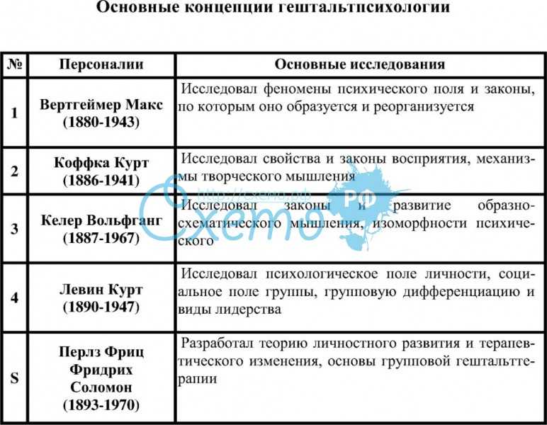 Основы гештальтпсихологии | блог 4brain