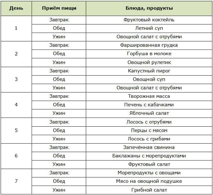 Легкая диета на неделю - минус 5 кг за 7 дней