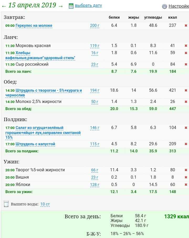 Диета Хайруллина: суть и правила, примерное меню на день, советы и рекомендации Уходит до 11 кг за сутки