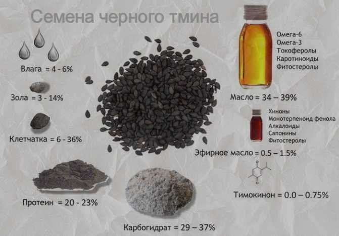 Тмин для похудения
