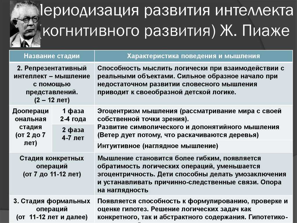 4 этапа познавательного развития жана пиаже - yes, therapy helps!