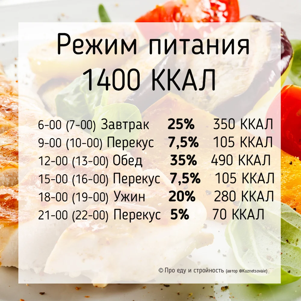 Безуглеводная диета для похудения: меню на каждый день | poudre.ru