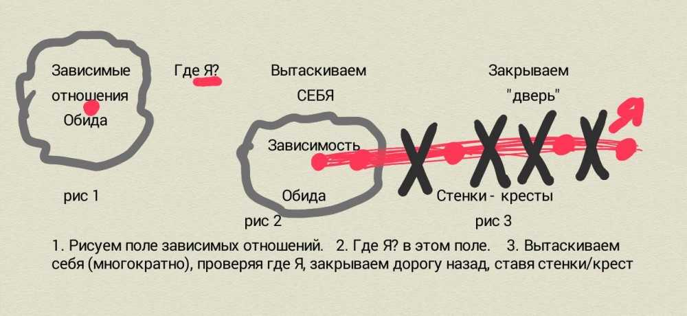 Основные типы отношений — какой из них вам подходит?