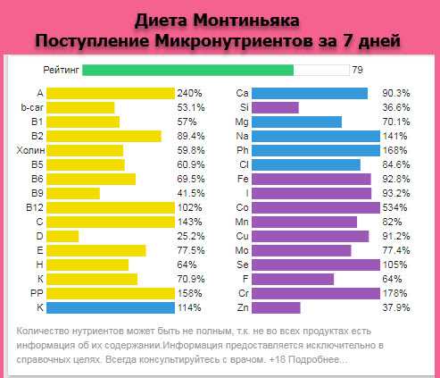 Диета по монтиньяку: меню на неделю, похудение в домашних условиях, что делать при срыве