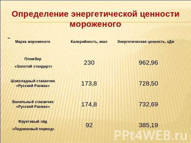 Мороженое - калорийность, полезные свойства и вред