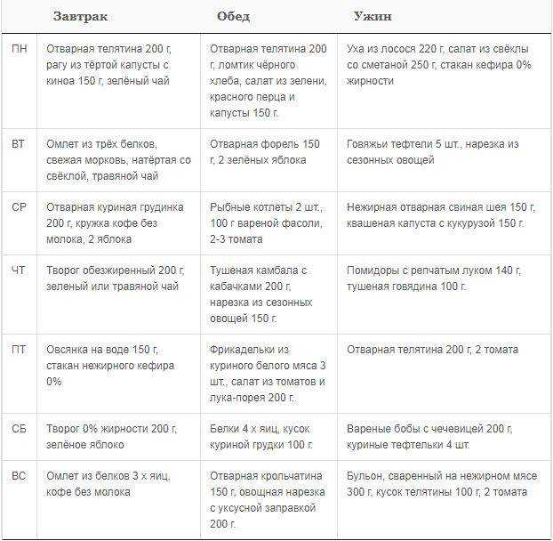 Белковая диета на неделю: 6 вариантов меню, правила и результаты