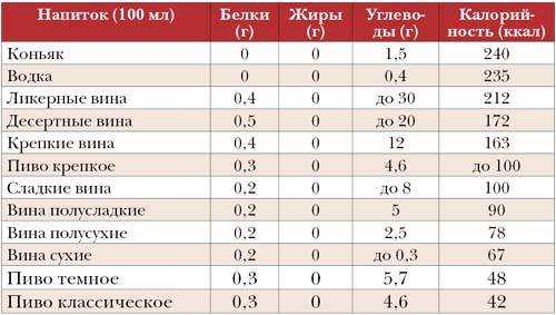 Калорийность алкогольных напитков: таблица на 100 грамм