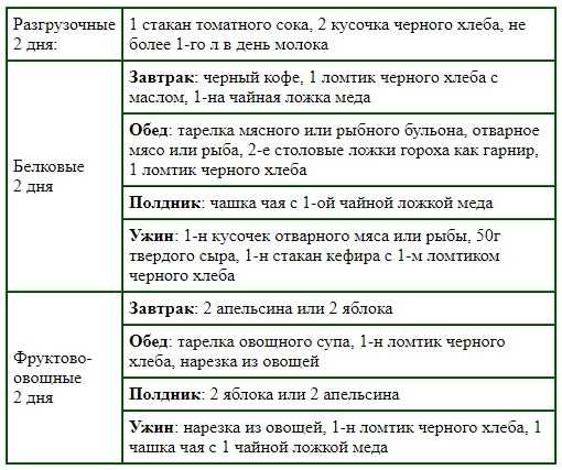 Английская диета на 7 дней: с полным меню на неделю, отзывы и результаты похудевших | диеты и рецепты