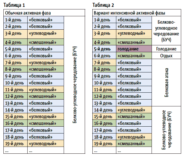 Буч диета чтобы уходил жир, а не вода — минус 5-9 кг за месяц | simpleslim