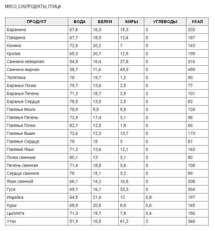Таблица калорийности готовых блюд для похудения