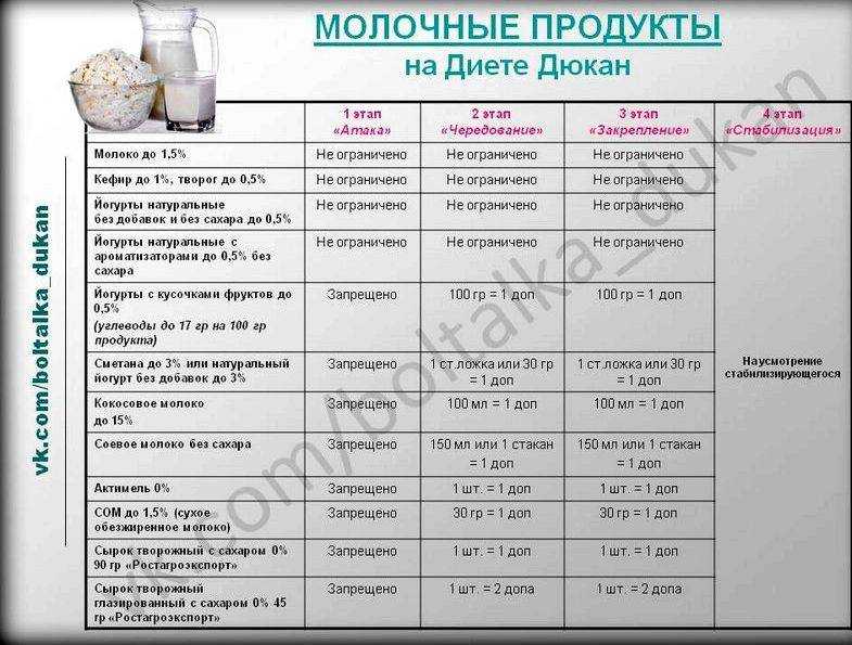 Диета дюкана разрешенные продукты по этапам таблица