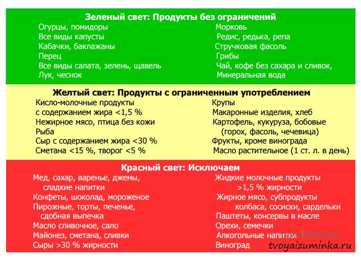 Диета светофор: меню для похудения - allslim.ru
