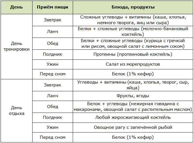 Питание после тренировки — чего хотят уставшие мышцы?