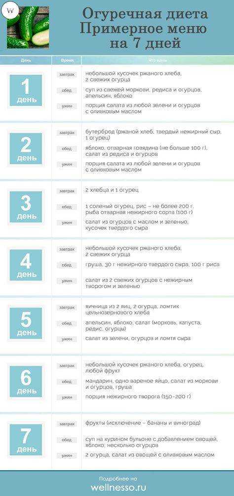 Огуречная диета для похудения