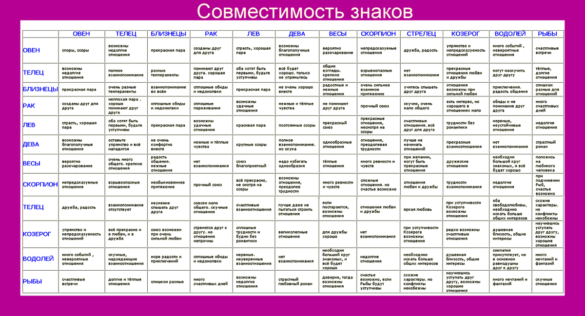 Совместимость знаков зодиака: наглядная схема и 2 правила