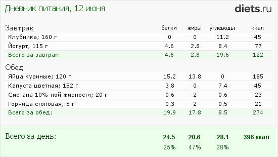 Диета по калориям для похудения: эффективные меню - похудейкина