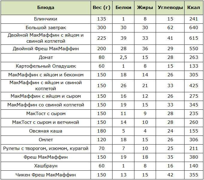 Диета в 500 калорий в день