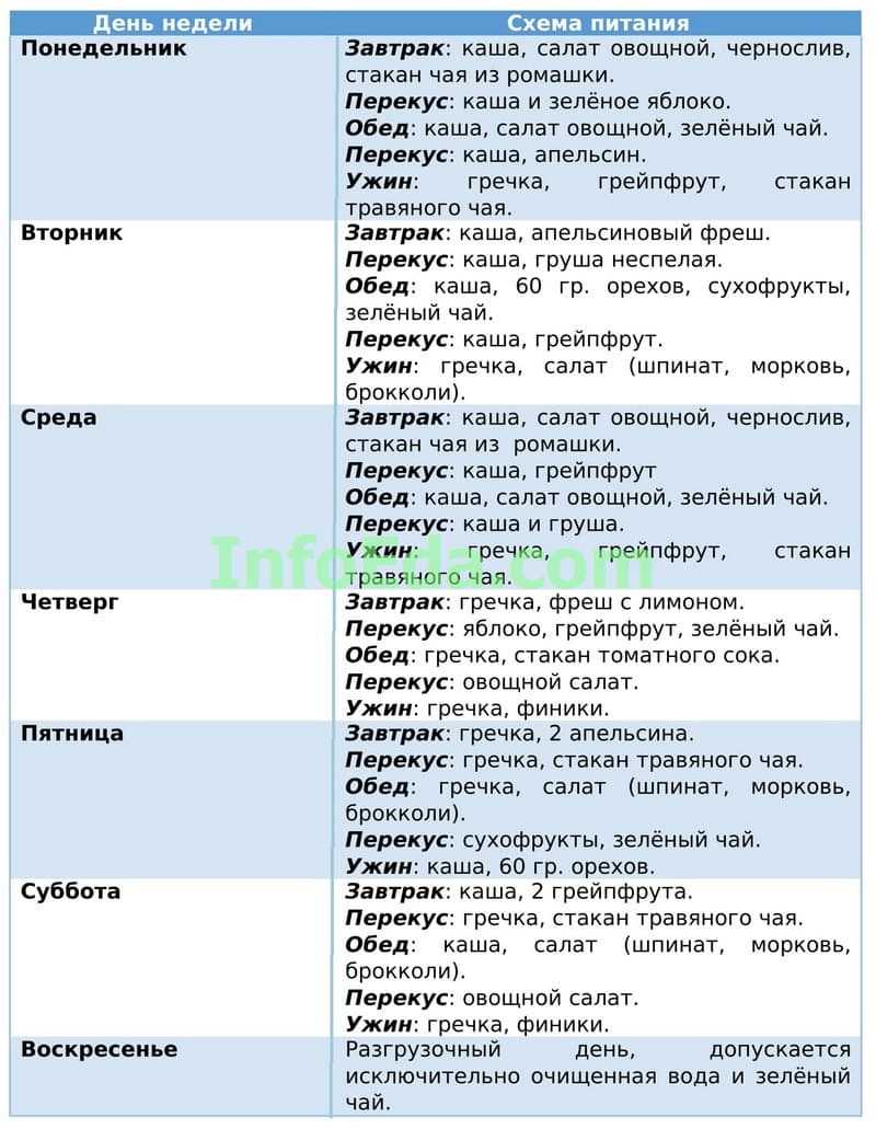 Гречневая диета: меню на 7/14 дней, результаты и отзывы диетологов