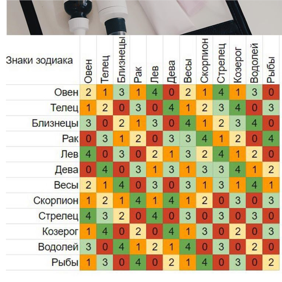 Гороскоп, лучшая таблица совместимости знаков зодиака