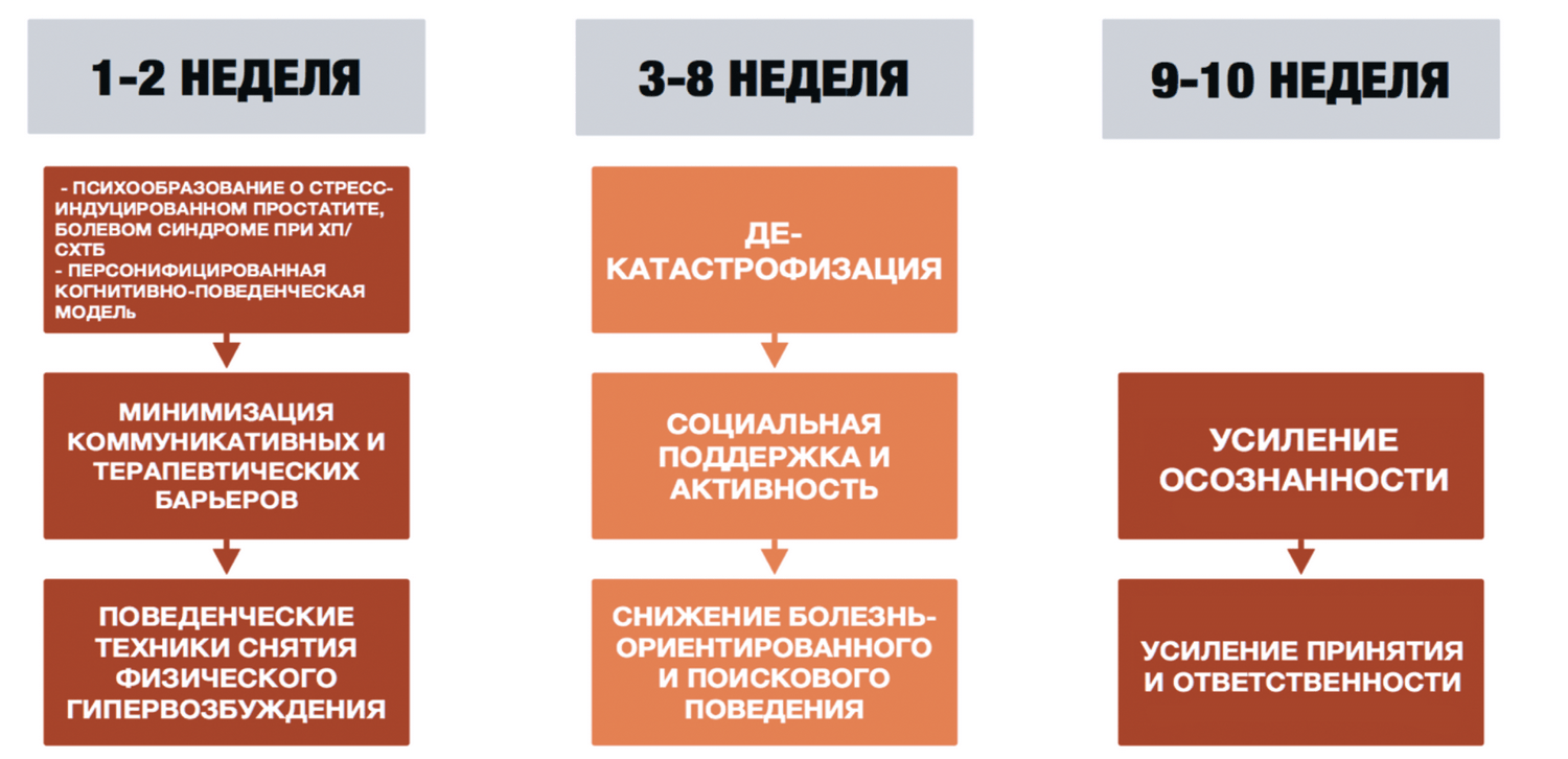Когнитивно-поведенческая терапия в лечении зависимости