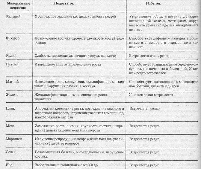 Минералы : их функции и источники