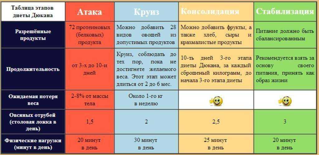 Атомная диета: отзывы похудевших, меню и рецепты на неделю,