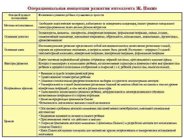 Когнитивное развитие личности пиаже: теория, что это, особенности, нарушение, стадии и уровни, факторы, методы, проблемы